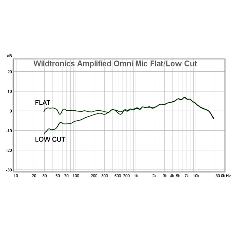 frequency response of the amp omni mic